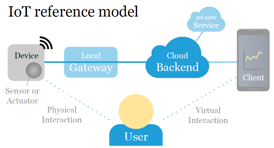 Iot-reference-model