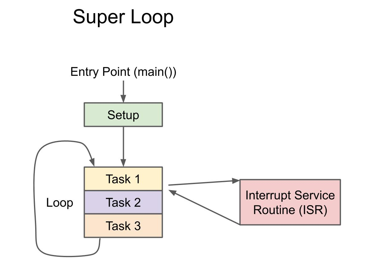 super_loop_irq